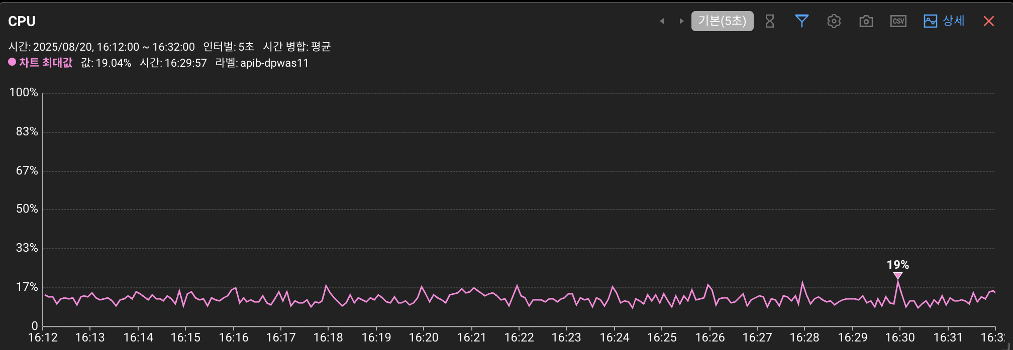 신규 장비 서버 평시 트래픽에서 2분마다 CPU 사용률: 약 19%